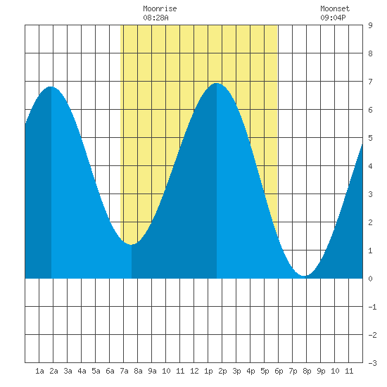 San Leandro Bay tide chart for Wednesday, February 22, 2023
