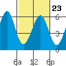 San Leandro Bay tide chart for Thursday, February 23, 2023