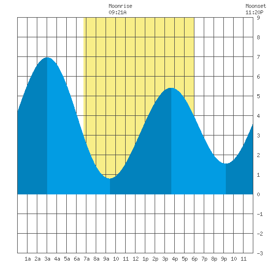 San Leandro Bay tide chart for Friday, February 24, 2023