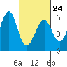 San Leandro Bay tide chart for Friday, February 24, 2023