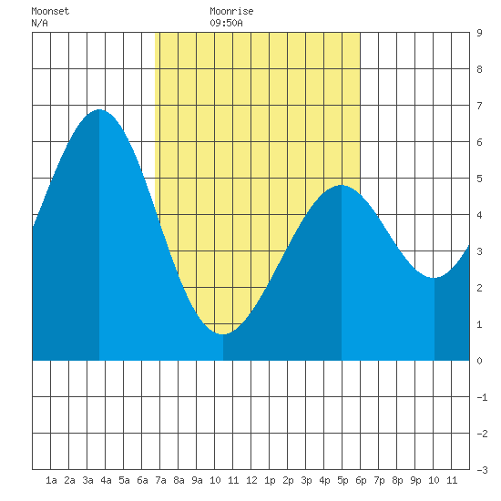 San Leandro Bay tide chart for Saturday, February 25, 2023