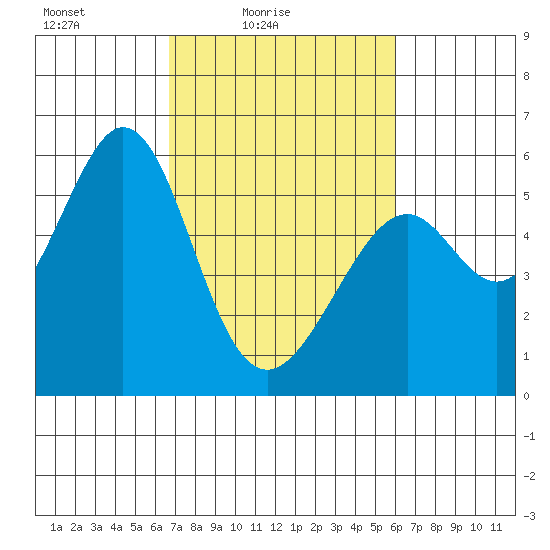 San Leandro Bay tide chart for Sunday, February 26, 2023