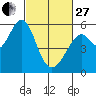 San Leandro Bay tide chart for Monday, February 27, 2023