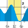San Leandro Bay tide chart for Thursday, February 2, 2023