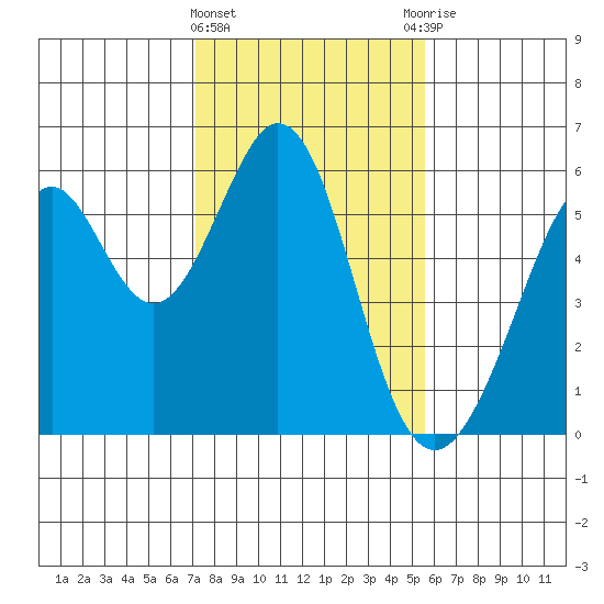 San Leandro Bay tide chart for Saturday, February 4, 2023