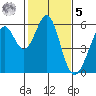 San Leandro Bay tide chart for Sunday, February 5, 2023
