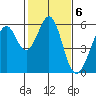 San Leandro Bay tide chart for Monday, February 6, 2023