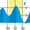 San Leandro Bay tide chart for Tuesday, February 7, 2023