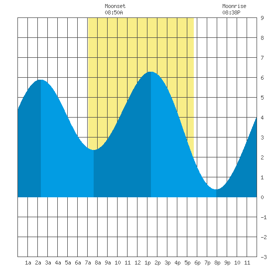 San Leandro Bay tide chart for Wednesday, February 8, 2023