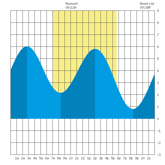 San Leandro Bay tide chart for Thursday, February 9, 2023