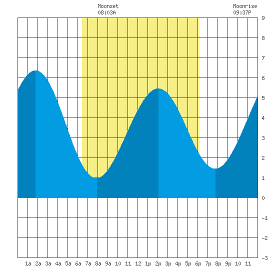 San Leandro Bay tide chart for Friday, March 10, 2023