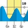 San Leandro Bay tide chart for Friday, March 10, 2023