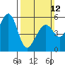San Leandro Bay tide chart for Sunday, March 12, 2023