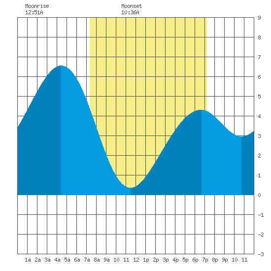 San Leandro Bay tide chart for Monday, March 13, 2023