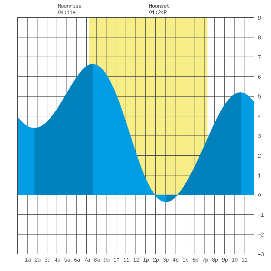 San Leandro Bay tide chart for Thursday, March 16, 2023
