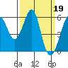 San Leandro Bay tide chart for Sunday, March 19, 2023