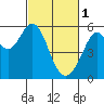 San Leandro Bay tide chart for Wednesday, March 1, 2023