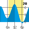 San Leandro Bay tide chart for Monday, March 20, 2023