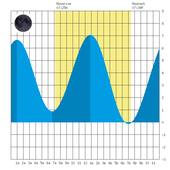 San Leandro Bay tide chart for Tuesday, March 21, 2023