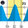 San Leandro Bay tide chart for Tuesday, March 21, 2023