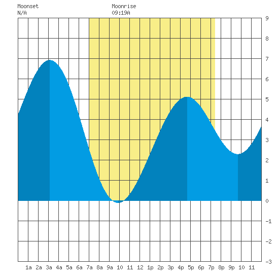San Leandro Bay tide chart for Saturday, March 25, 2023