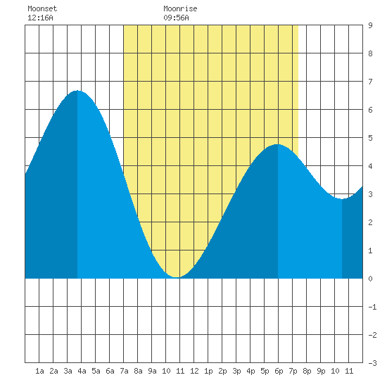 San Leandro Bay tide chart for Sunday, March 26, 2023