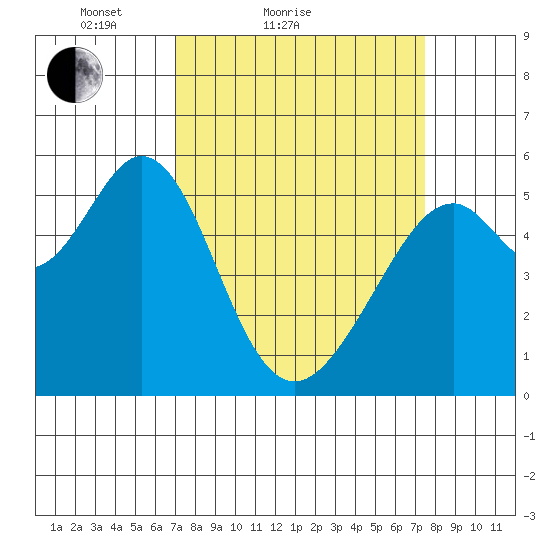 San Leandro Bay tide chart for Tuesday, March 28, 2023