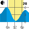 San Leandro Bay tide chart for Tuesday, March 28, 2023