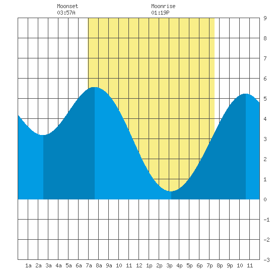 San Leandro Bay tide chart for Thursday, March 30, 2023