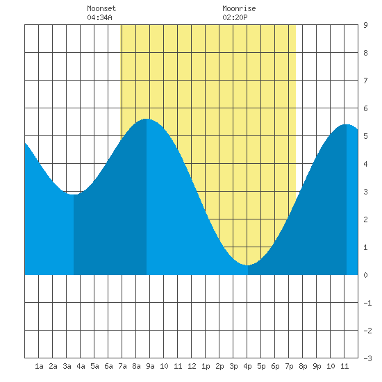 San Leandro Bay tide chart for Friday, March 31, 2023