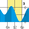San Leandro Bay tide chart for Friday, March 3, 2023
