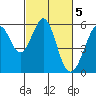 San Leandro Bay tide chart for Sunday, March 5, 2023