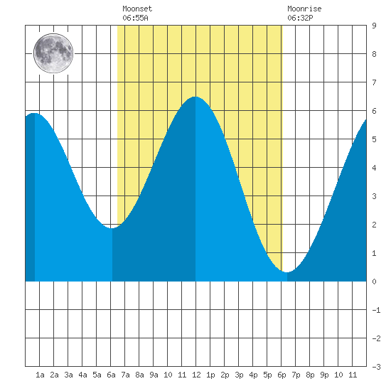 San Leandro Bay tide chart for Tuesday, March 7, 2023