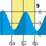 San Leandro Bay tide chart for Thursday, March 9, 2023