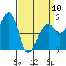 San Leandro Bay tide chart for Monday, April 10, 2023