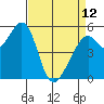San Leandro Bay tide chart for Wednesday, April 12, 2023