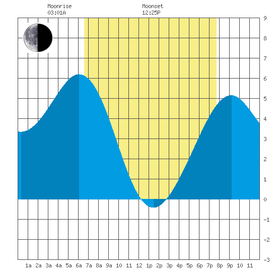 San Leandro Bay tide chart for Thursday, April 13, 2023