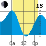 San Leandro Bay tide chart for Thursday, April 13, 2023