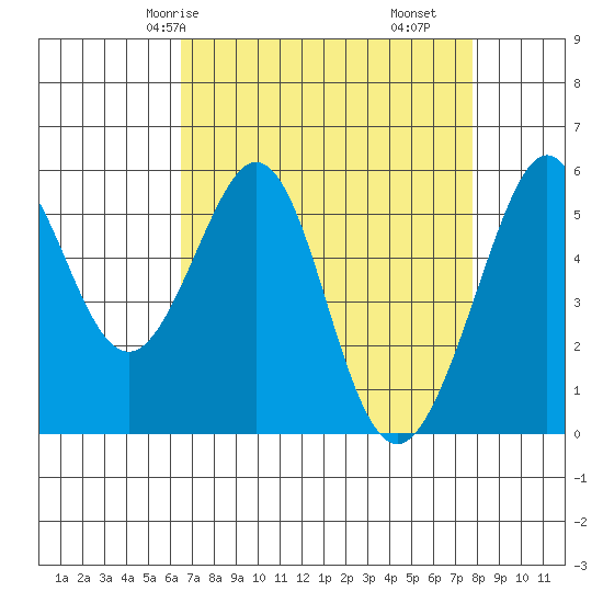 San Leandro Bay tide chart for Sunday, April 16, 2023
