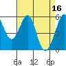 San Leandro Bay tide chart for Sunday, April 16, 2023