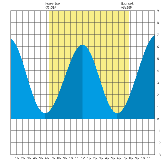 San Leandro Bay tide chart for Tuesday, April 18, 2023