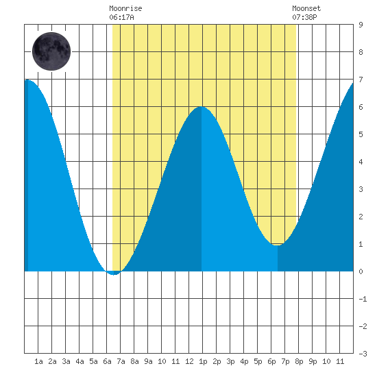 San Leandro Bay tide chart for Wednesday, April 19, 2023