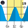 San Leandro Bay tide chart for Wednesday, April 19, 2023
