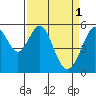 San Leandro Bay tide chart for Saturday, April 1, 2023