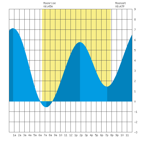 San Leandro Bay tide chart for Thursday, April 20, 2023