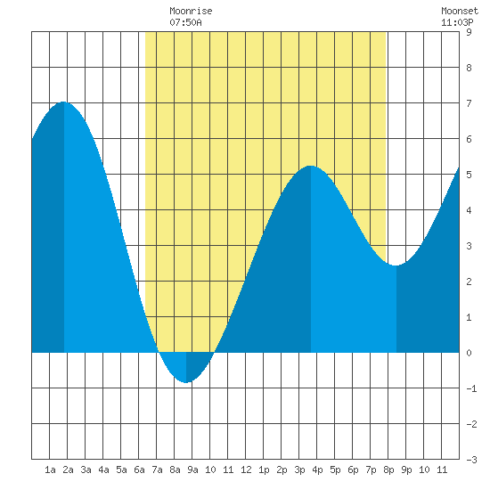 San Leandro Bay tide chart for Saturday, April 22, 2023