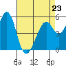San Leandro Bay tide chart for Sunday, April 23, 2023