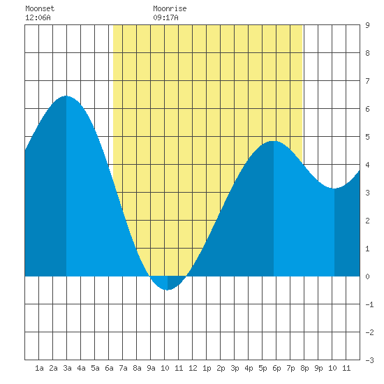 San Leandro Bay tide chart for Monday, April 24, 2023