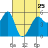 San Leandro Bay tide chart for Tuesday, April 25, 2023