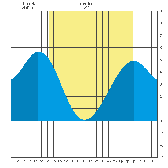 San Leandro Bay tide chart for Wednesday, April 26, 2023